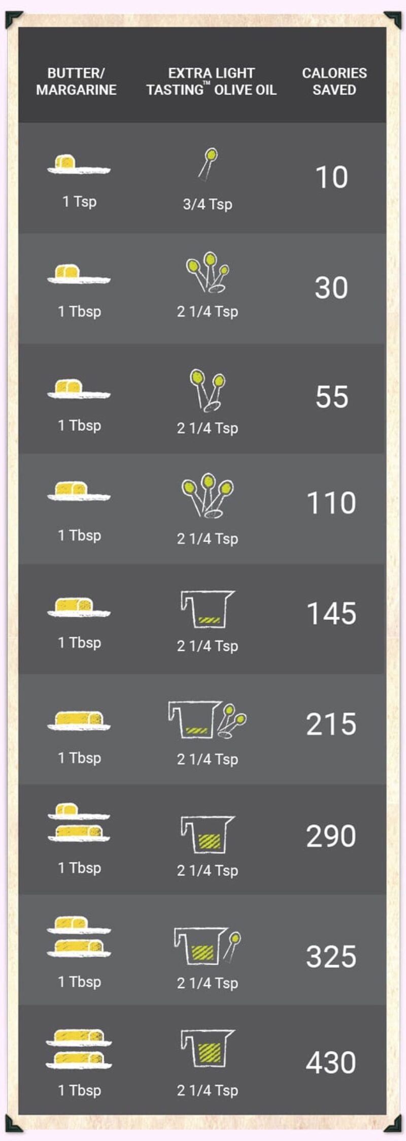 Butter To Olive Oil Conversion Chart