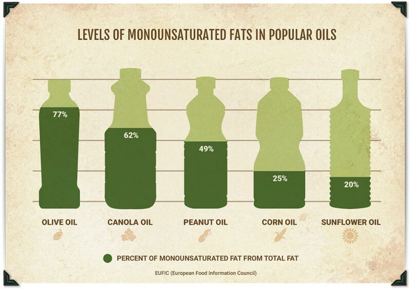 Olive Oil Health Benefits Bertolli